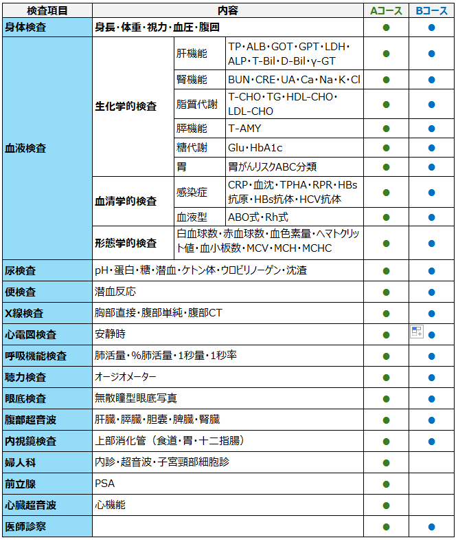 人間ドック検査項目